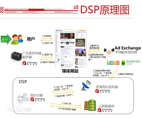 DSP广告原理图