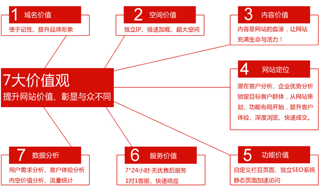 上海网站建设专业的流程有哪些