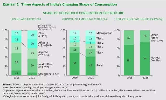 新印度：改变消费者的众多因素