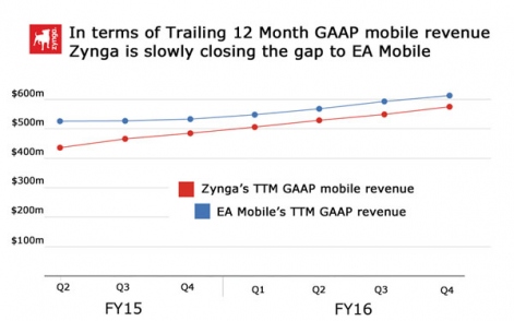 zynga-vs-ea-mobilegaap-ttm-revenuefy14-fy16600-r471x.jpg