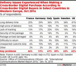 eMarketer：欧洲各国跨境电子商务普及率差异较大