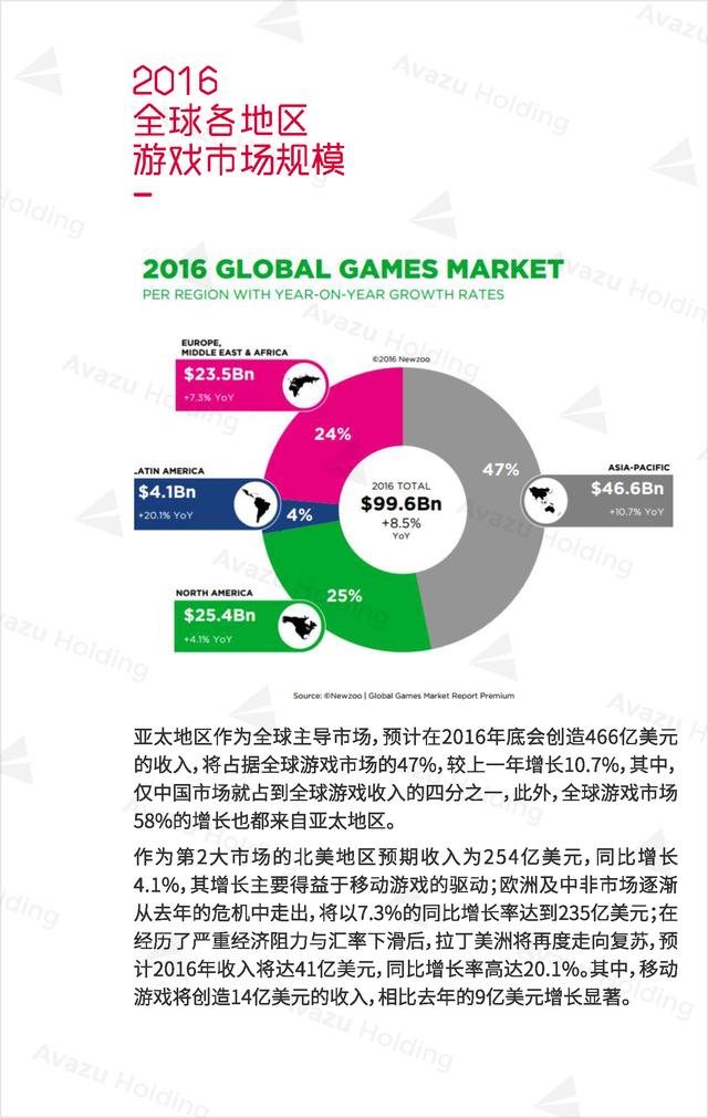 Avazu Holding：2016全球游戏市场报告发布