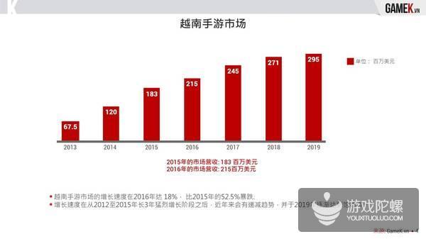 2016年越南手游市场报告：市场暴跌 148款产品下线