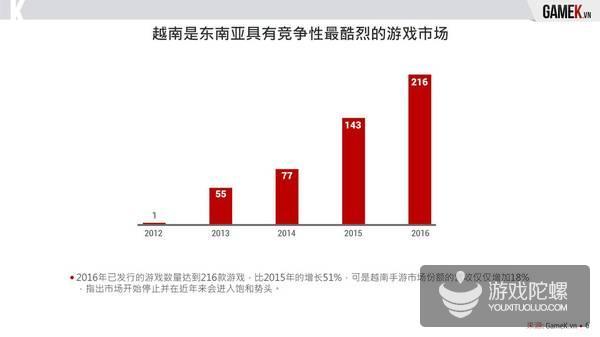 2016年越南手游市场报告：市场暴跌 148款产品下线