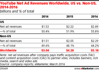 eMarketer：预计2016年Google全球网络广告收入增幅9%