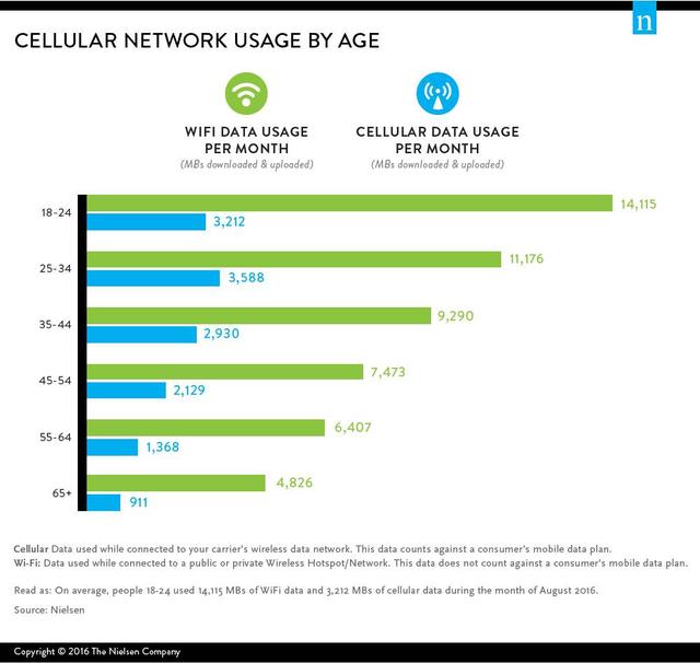 本土美国人较少使用Wi-Fi，千禧一代消费能力更强 偏爱移动网络