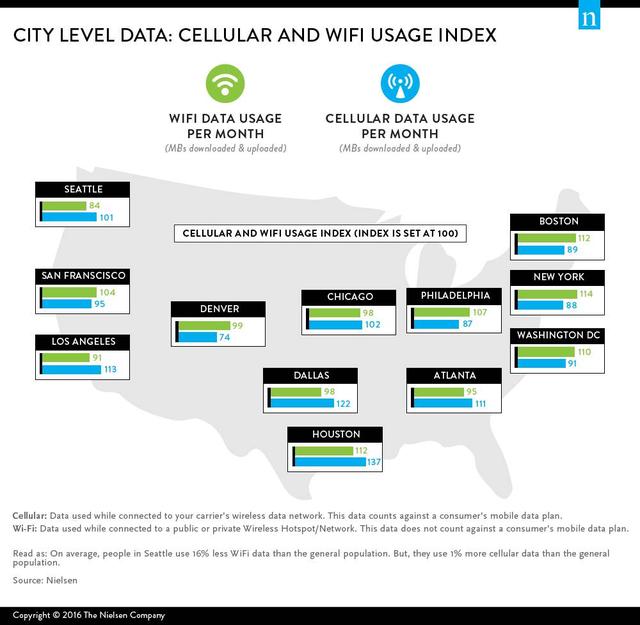 本土美国人较少使用Wi-Fi，千禧一代消费能力更强 偏爱移动网络