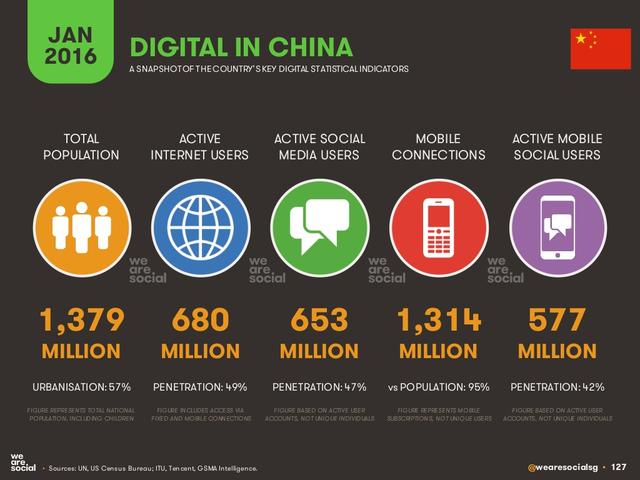 We Are Social：2016年全球互联网、社交媒体、移动设备普及情况报告