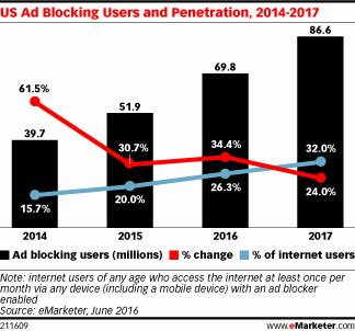 26%美国网民使用广告拦截技术 Facebook 针对性调整投放策略