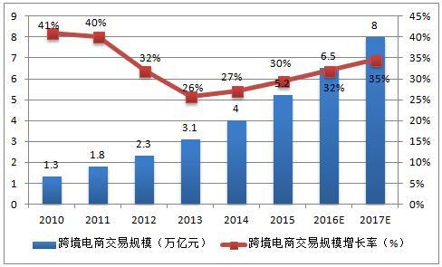 预计2017年中国跨境电商交易额将达到8万亿元