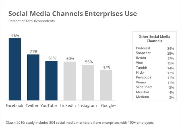 Facebook仍然是最受企业欢迎、营销效果最好的社交网络