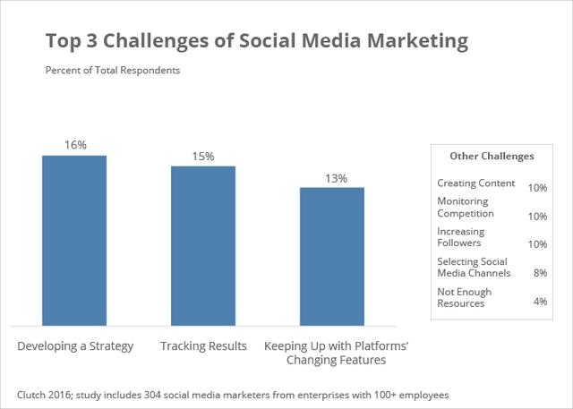 Facebook仍然是最受企业欢迎、营销效果最好的社交网络