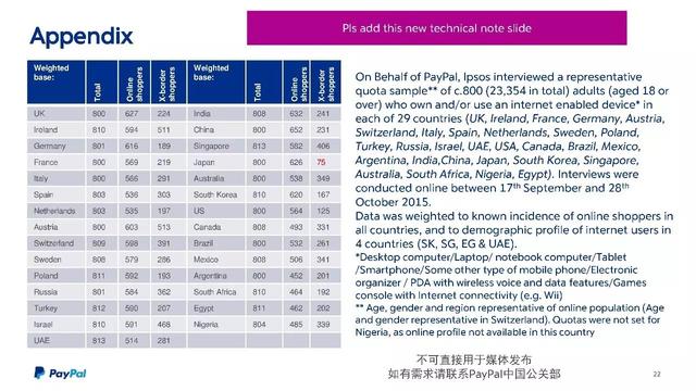 PayPal跨境电商大会最强干货：海外市场数据PPT