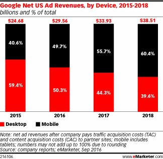 2016年谷歌广告收入将达到631亿美元 60%来自移动渠道