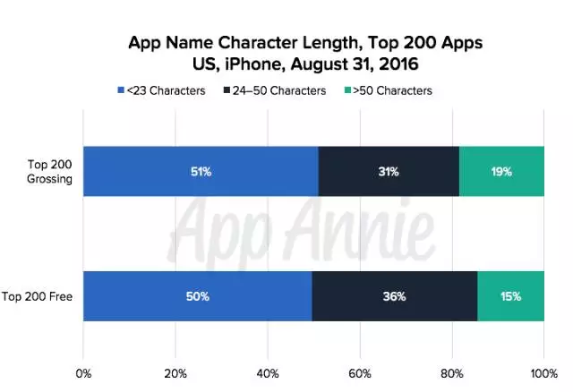 美国近20%iOS应用名称超50个字符规定，命名规则改变推动ASO策略改善