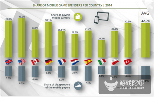 0.19%手游玩家为游戏贡献超50%收入 如何刺激他们的消费欲？