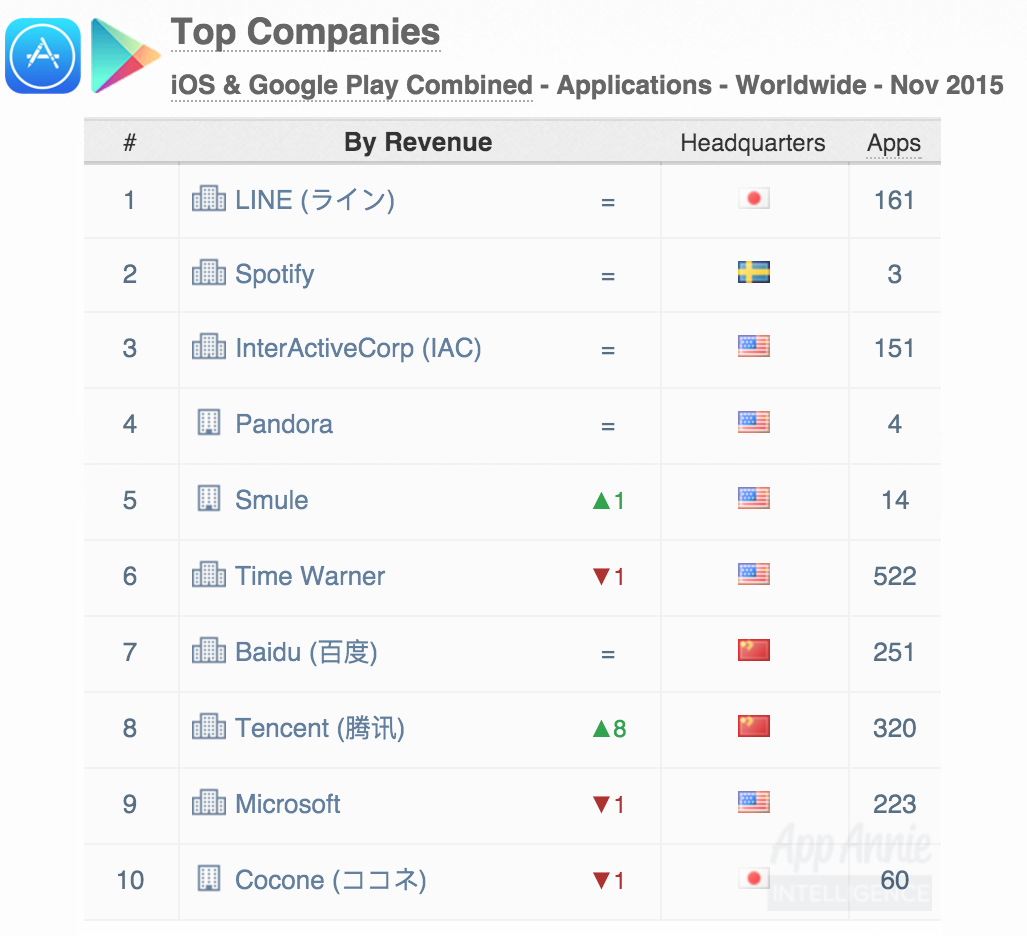 Top Companies By Revenue iOS and Google Play Combined Worldwide November 2015