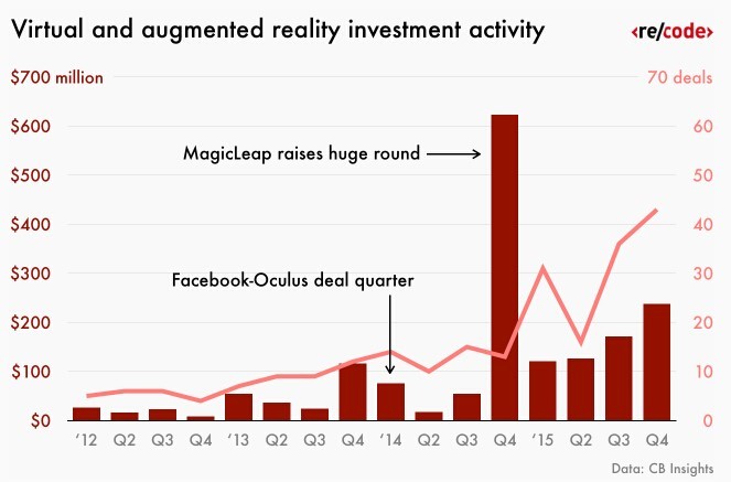 Facebook 收购 Oculus 两周年回顾：虚拟现实行业被永远改变