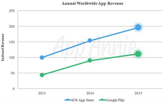 Google Play下载量达App Store两倍 但营收少75%