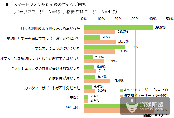 日本MMD调查：月流量不超2GB用户超两成 