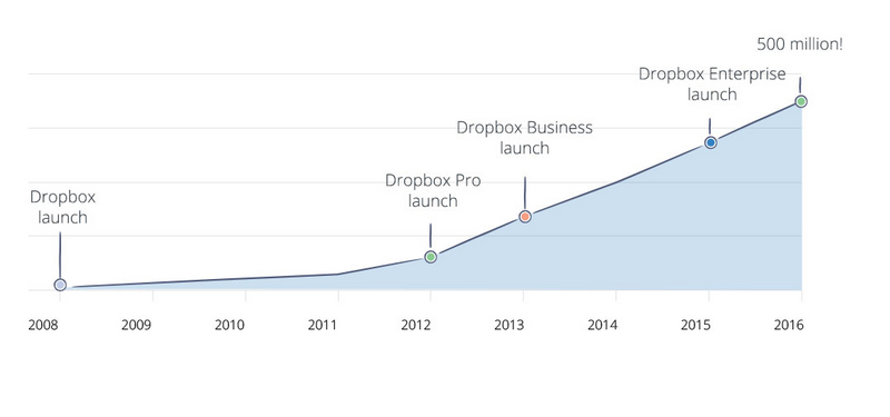 面对外界唱衰，Dropbox 宣布用户数突破 5 亿，增长速度加快